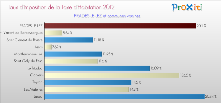 Taux d'imposition de la taxe d'habitation 2012 pour PRADES-LE-LEZ et les communes proches Comparaison des taux d'imposition de la taxe d'habitation 2012 pour PRADES-LE-LEZ et les communes voisines