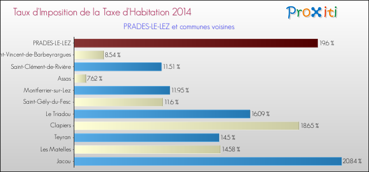 Taux d'imposition de la taxe d'habitation 2014 pour PRADES-LE-LEZ et les communes proches Comparaison des taux d'imposition de la taxe d'habitation 2014 pour PRADES-LE-LEZ et les communes voisines