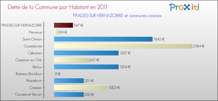 Dette par habitant de la commune en 2011 pour PRADES-SUR-VERNAZOBRE et les communes proches Comparaison de la dette par habitant de la commune en 2011 pour PRADES-SUR-VERNAZOBRE et les communes voisines