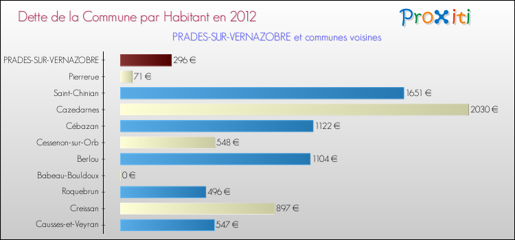 Dette par habitant de la commune en 2012 pour PRADES-SUR-VERNAZOBRE et les communes proches Comparaison de la dette par habitant de la commune en 2012 pour PRADES-SUR-VERNAZOBRE et les communes voisines