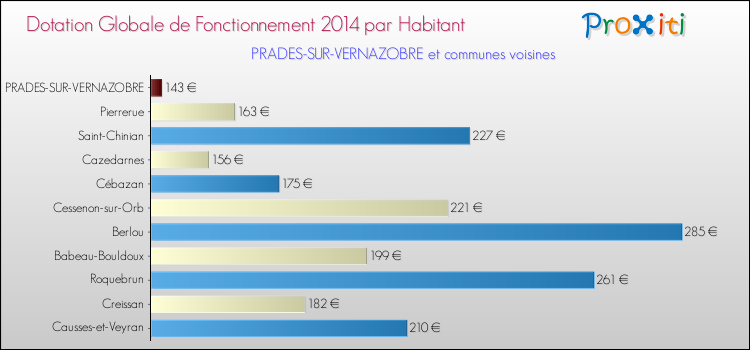 Montant des dotations globales de fonctionnement DGF par Habitant pour PRADES-SUR-VERNAZOBRE et les communes proches en 2014. Comparaison des des dotations globales de fonctionnement DGF par habitant pour PRADES-SUR-VERNAZOBRE et les communes voisines en 2014.