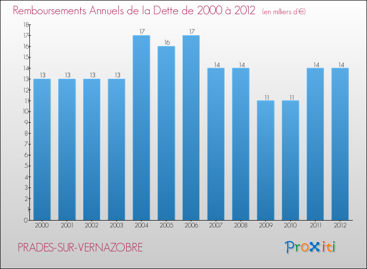 Evolution de l'annuité de la dette pour la commune de PRADES-SUR-VERNAZOBRE de 2000 à 2012 Annuités de la dette pour PRADES-SUR-VERNAZOBRE de 2000 à 2012