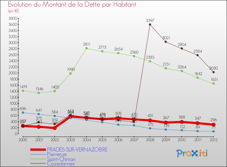 Evolution de la dette par habitant pour la commune de PRADES-SUR-VERNAZOBRE et les communes proches de 2000 à 2012 Comparaison de la dette par habitant pour PRADES-SUR-VERNAZOBRE et les communes voisines de 2000 à 2012