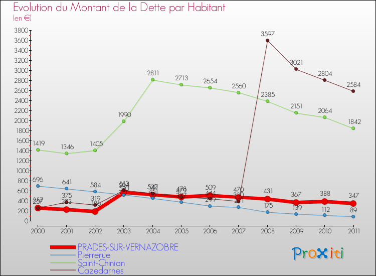 Evolution de la dette par habitant pour la commune de PRADES-SUR-VERNAZOBRE et les communes proches Comparaison de la dette par habitant pour PRADES-SUR-VERNAZOBRE et les communes voisines