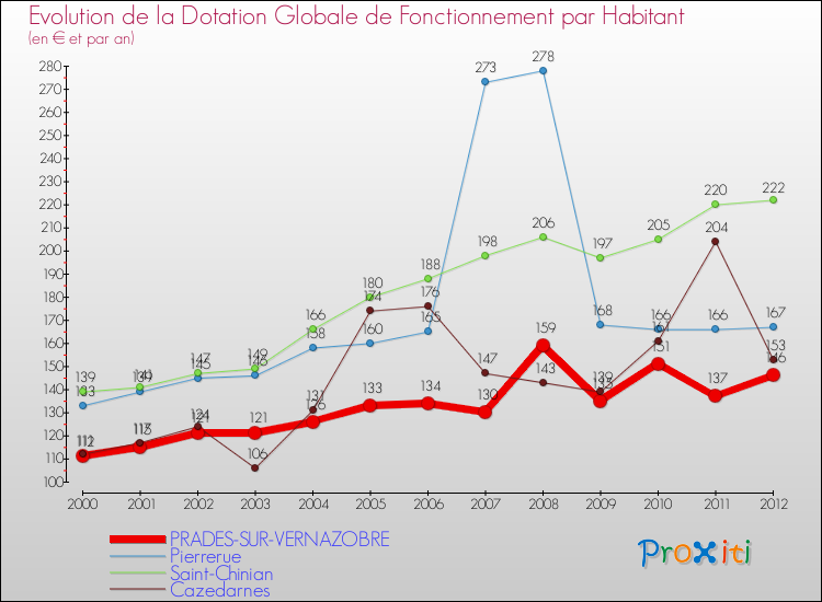 Evolution et montant de la dotation globale de fonctionnement par Habitant pour PRADES-SUR-VERNAZOBRE et les communes proches Comparaison des dotations globales de fonctionnement par habitant pour PRADES-SUR-VERNAZOBRE et les communes voisines