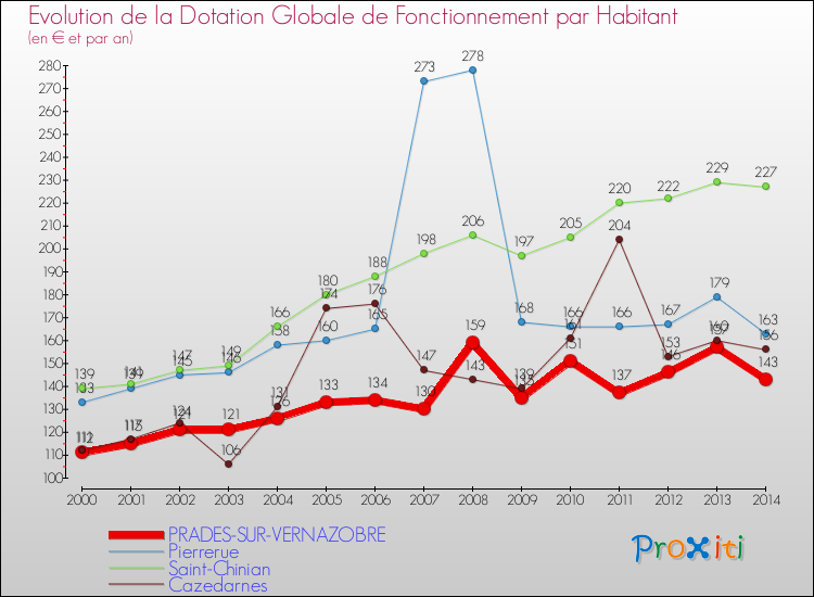 Evolution et montant de la dotation globale de fonctionnement par Habitant pour PRADES-SUR-VERNAZOBRE et les communes proches de 2000 à 2014. Comparaison des dotations globales de fonctionnement par habitant pour PRADES-SUR-VERNAZOBRE et les communes voisines de 2000 à 2014.