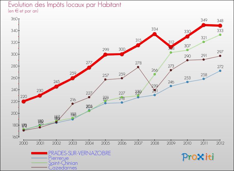 Evolution et montant des impôts locaux par Habitant pour PRADES-SUR-VERNAZOBRE et les communes proches Comparaison des impôts locaux par habitant pour PRADES-SUR-VERNAZOBRE et les communes voisines