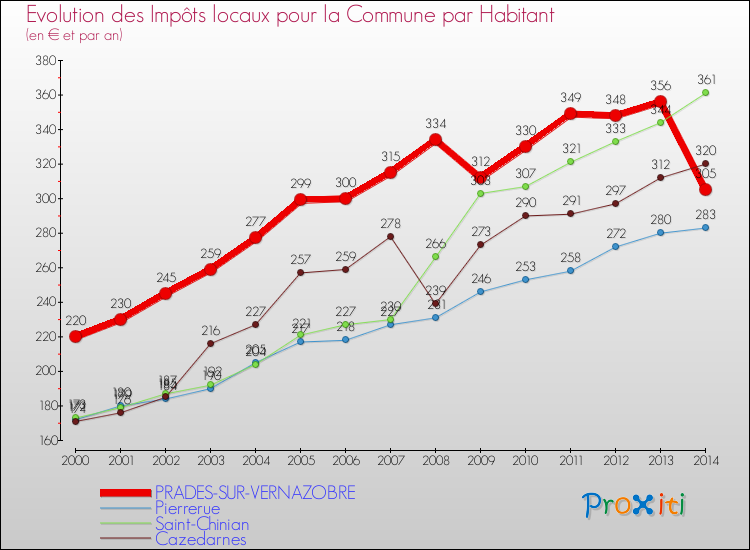 Evolution et montant des impôts locaux par Habitant pour PRADES-SUR-VERNAZOBRE et les communes proches de 2000 à 2014 Comparaison des impôts locaux par habitant pour PRADES-SUR-VERNAZOBRE et les communes voisines de 2000 à 2014