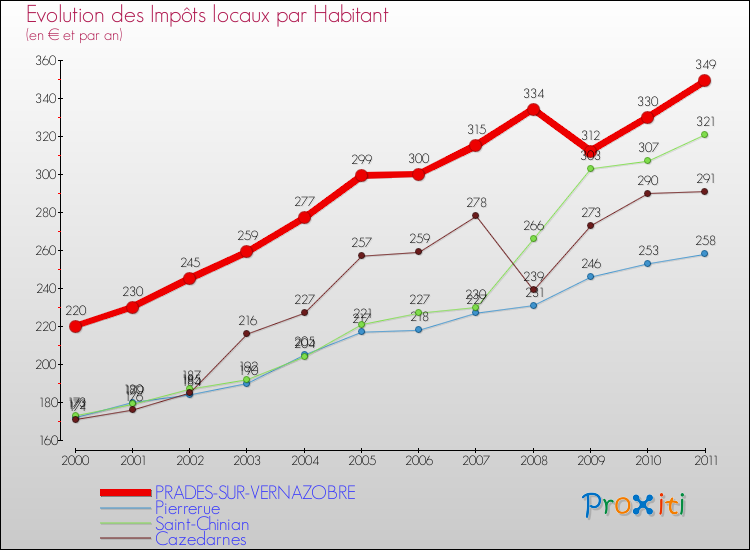 Evolution et montant des impôts locaux par Habitant pour PRADES-SUR-VERNAZOBRE et les communes proches Comparaison des impôts locaux par habitant pour PRADES-SUR-VERNAZOBRE et les communes voisines