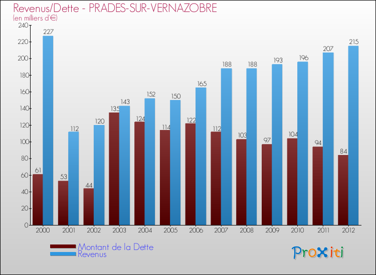 Evolution comparée de la dette et des revenus pour la commune de PRADES-SUR-VERNAZOBRE de 2000 à 2012 Comparaison de la dette et des revenus pour PRADES-SUR-VERNAZOBRE de 2000 à 2012