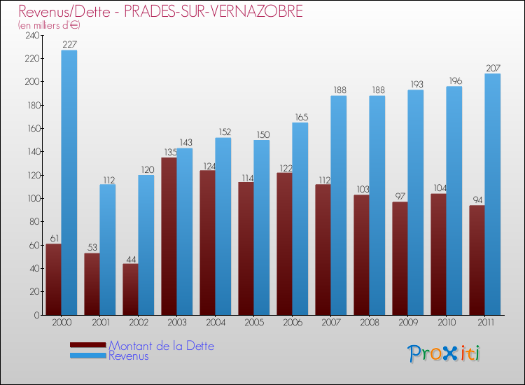 Evolution comparée de la dette et des revenus pour la commune de PRADES-SUR-VERNAZOBRE de 2000 à 2011 Comparaison de la dette et des revenus pour PRADES-SUR-VERNAZOBRE de 2000 à 2011