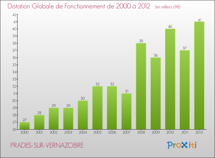 Evolution du montant de la Dotation Globale de Fonctionnement pour la commune de PRADES-SUR-VERNAZOBRE de 2000 à 2012 Evolution du montant de la Dotation Globale de Fonctionnement pour PRADES-SUR-VERNAZOBRE de 2000 à 2012