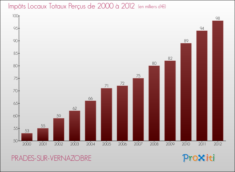 Evolution des Impôts Locaux pour la commune de PRADES-SUR-VERNAZOBRE de 2000 à 2012 Evolution des Impôts Locaux pour PRADES-SUR-VERNAZOBRE de 2000 à 2012