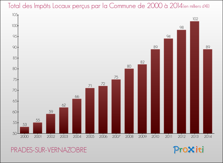 Evolution des Impôts Locaux pour la commune de PRADES-SUR-VERNAZOBRE de 2000 à 2014 Evolution des Impôts Locaux pour PRADES-SUR-VERNAZOBRE de 2000 à 2014