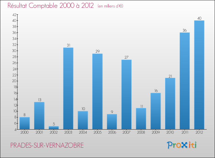 Evolution du résultat comptable pour la commune de PRADES-SUR-VERNAZOBRE de 2000 à 2012 Evolution du résultat comptable pour PRADES-SUR-VERNAZOBRE de 2000 à 2012