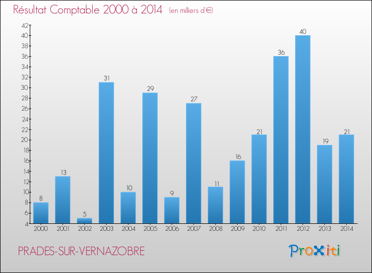 Evolution du résultat comptable pour la commune de PRADES-SUR-VERNAZOBRE de 2000 à 2014 Evolution du résultat comptable pour PRADES-SUR-VERNAZOBRE de 2000 à 2014