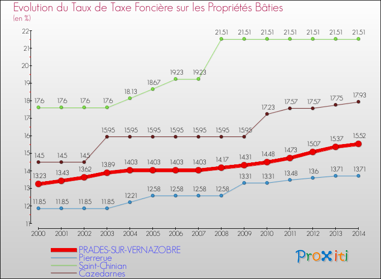 Evolution du taux de la taxe foncière sur le bati pour PRADES-SUR-VERNAZOBRE et les communes proches de 2000 à 2014 Comparaison des taux de taxe foncière sur le bati pour PRADES-SUR-VERNAZOBRE et les communes voisines de 2000 à 2014