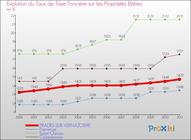 Evolution du taux de la taxe foncière sur le bati pour PRADES-SUR-VERNAZOBRE et les communes proches Comparaison des taux de taxe foncière sur le bati pour PRADES-SUR-VERNAZOBRE et les communes voisines