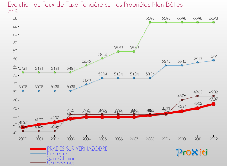 Evolution du taux de la taxe foncière sur les immeubles et terrains non batis pour PRADES-SUR-VERNAZOBRE et les communes proches de 2000 à 2012 Comparaison des taux de la taxe foncière sur les immeubles et terrains non batis pour PRADES-SUR-VERNAZOBRE et les communes voisines de 2000 à 2012