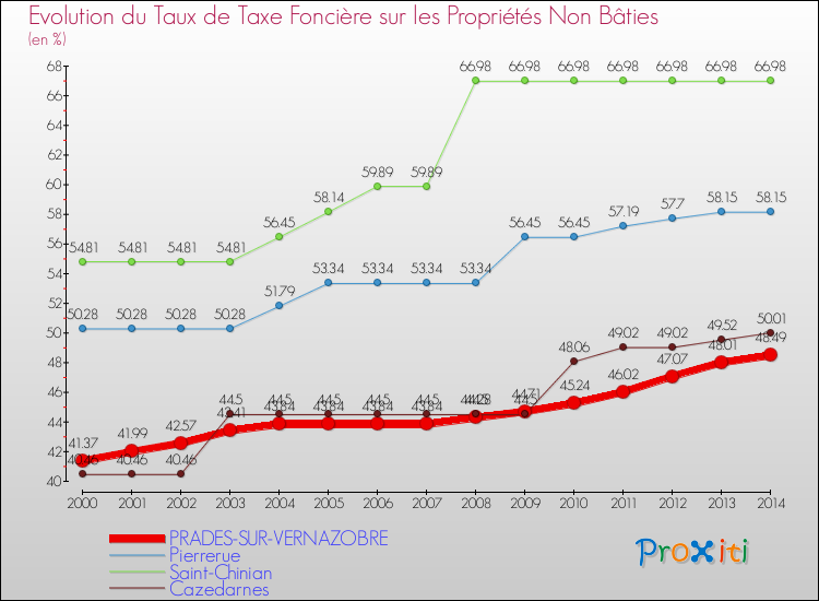 Evolution du taux de la taxe foncière sur les immeubles et terrains non batis pour PRADES-SUR-VERNAZOBRE et les communes proches de 2000 à 2014 Comparaison des taux de la taxe foncière sur les immeubles et terrains non batis pour PRADES-SUR-VERNAZOBRE et les communes voisines de 2000 à 2014