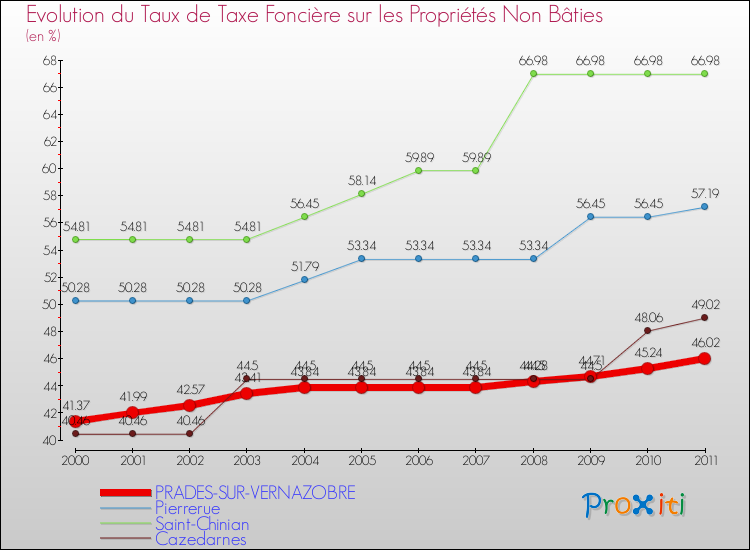 Evolution du taux de la taxe foncière sur les immeubles et terrains non batis pour PRADES-SUR-VERNAZOBRE et les communes proches Comparaison des taux de la taxe foncière sur les immeubles et terrains non batis pour PRADES-SUR-VERNAZOBRE et les communes voisines