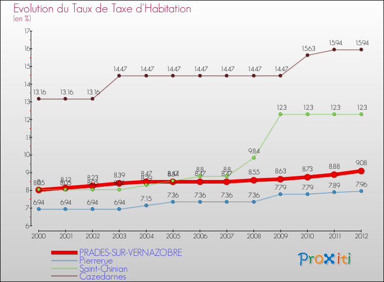 Evolution du taux de la taxe d'habitation pour PRADES-SUR-VERNAZOBRE et les communes proches Comparaison des taux de la taxe d'habitation pour PRADES-SUR-VERNAZOBRE et les communes voisines