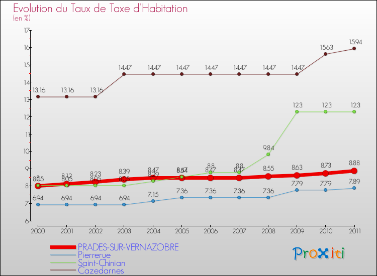 Evolution du taux de la taxe d'habitation pour PRADES-SUR-VERNAZOBRE et les communes proches Comparaison des taux de la taxe d'habitation pour PRADES-SUR-VERNAZOBRE et les communes voisines