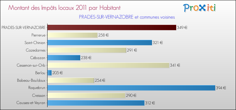 Montant des impôts locaux par Habitant pour PRADES-SUR-VERNAZOBRE et les communes proches Comparaison des impôts locaux par habitant pour PRADES-SUR-VERNAZOBRE et les communes voisines