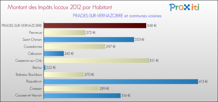 Montant des impôts locaux par Habitant pour PRADES-SUR-VERNAZOBRE et les communes proches Comparaison des impôts locaux par habitant pour PRADES-SUR-VERNAZOBRE et les communes voisines
