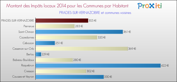 Montant des impôts locaux par Habitant pour PRADES-SUR-VERNAZOBRE et les communes proches en 2014 Comparaison des impôts locaux par habitant pour PRADES-SUR-VERNAZOBRE et les communes voisines en 2014