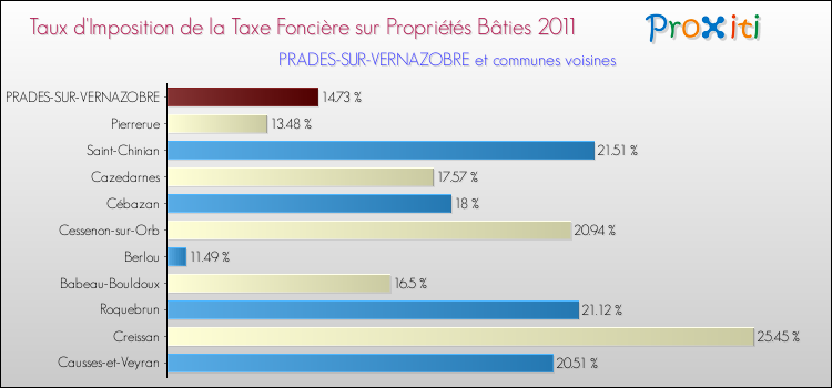 Taux d'imposition de la taxe foncière sur le bati 2011 pour PRADES-SUR-VERNAZOBRE et les communes proches Comparaison des taux d'imposition de la taxe foncière sur le bati 2011 pour PRADES-SUR-VERNAZOBRE et les communes voisines