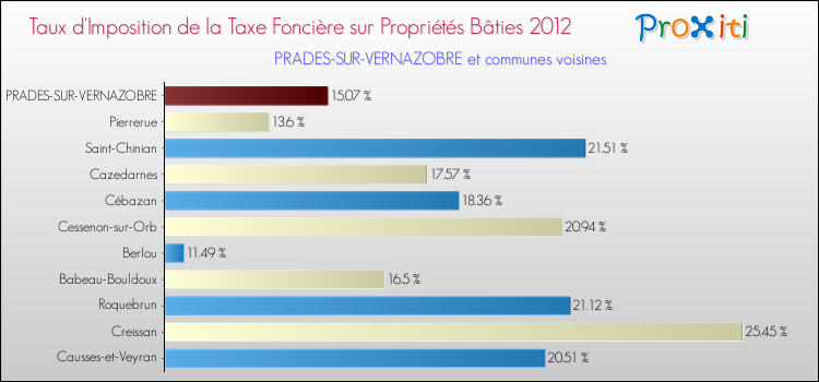 Taux d'imposition de la taxe foncière sur le bati 2012 pour PRADES-SUR-VERNAZOBRE et les communes proches Comparaison des taux d'imposition de la taxe foncière sur le bati 2012 pour PRADES-SUR-VERNAZOBRE et les communes voisines