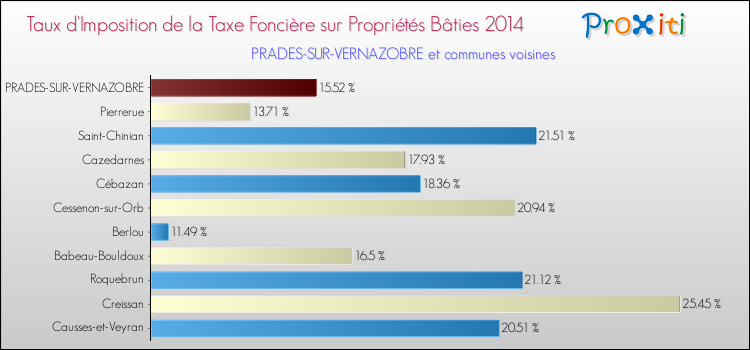 Taux d'imposition de la taxe foncière sur le bati 2014 pour PRADES-SUR-VERNAZOBRE et les communes proches Comparaison des taux d'imposition de la taxe foncière sur le bati 2014 pour PRADES-SUR-VERNAZOBRE et les communes voisines