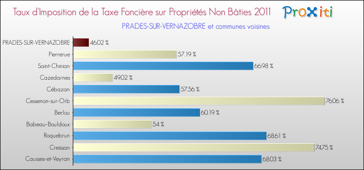 Taux d'imposition de la taxe foncière sur les immeubles et terrains non batis 2011 pour PRADES-SUR-VERNAZOBRE et les communes proches Comparaison des taux d'imposition de la taxe foncière sur les immeubles et terrains non batis 2011 pour PRADES-SUR-VERNAZOBRE et les communes voisines