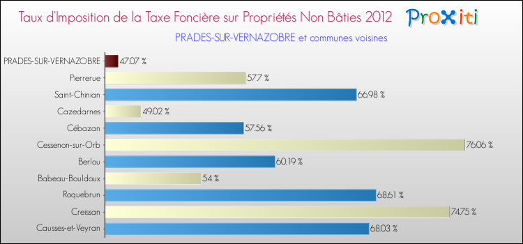 Taux d'imposition de la taxe foncière sur les immeubles et terrains non batis 2012 pour PRADES-SUR-VERNAZOBRE et les communes proches Comparaison des taux d'imposition de la taxe foncière sur les immeubles et terrains non batis 2012 pour PRADES-SUR-VERNAZOBRE et les communes voisines