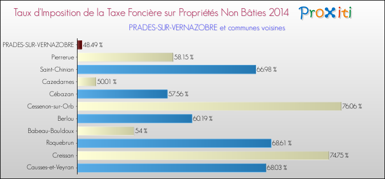 Taux d'imposition de la taxe foncière sur les immeubles et terrains non batis 2014 pour PRADES-SUR-VERNAZOBRE et les communes proches Comparaison des taux d'imposition de la taxe foncière sur les immeubles et terrains non batis 2014 pour PRADES-SUR-VERNAZOBRE et les communes voisines