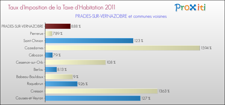 Taux d'imposition de la taxe d'habitation 2011 pour PRADES-SUR-VERNAZOBRE et les communes proches Comparaison des taux d'imposition de la taxe d'habitation 2011 pour PRADES-SUR-VERNAZOBRE et les communes voisines