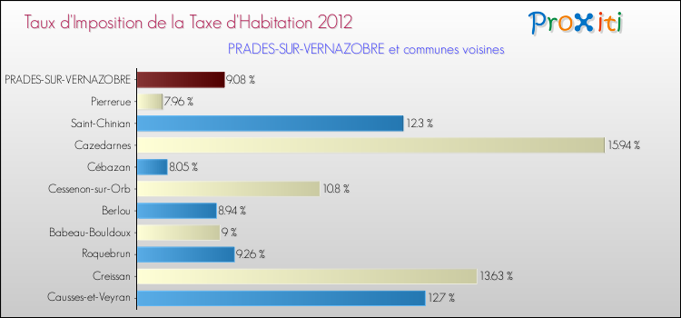 Taux d'imposition de la taxe d'habitation 2012 pour PRADES-SUR-VERNAZOBRE et les communes proches Comparaison des taux d'imposition de la taxe d'habitation 2012 pour PRADES-SUR-VERNAZOBRE et les communes voisines