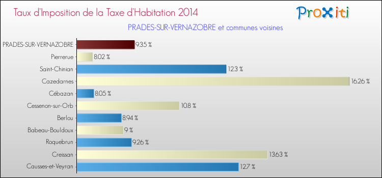 Taux d'imposition de la taxe d'habitation 2014 pour PRADES-SUR-VERNAZOBRE et les communes proches Comparaison des taux d'imposition de la taxe d'habitation 2014 pour PRADES-SUR-VERNAZOBRE et les communes voisines