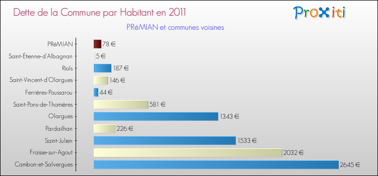 Dette par habitant de la commune en 2011 pour PRéMIAN et les communes proches Comparaison de la dette par habitant de la commune en 2011 pour PRéMIAN et les communes voisines