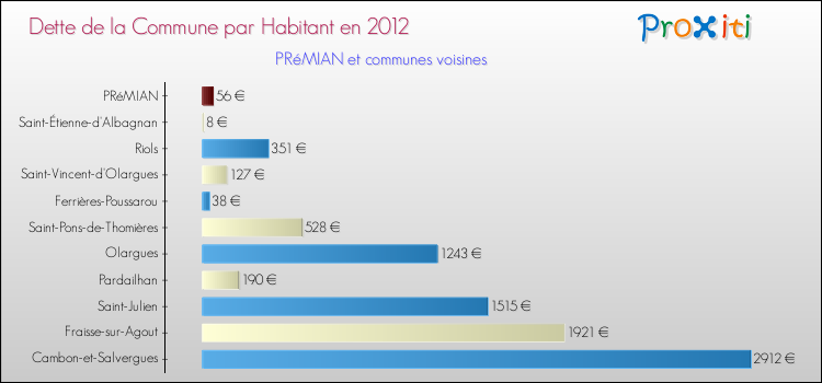 Dette par habitant de la commune en 2012 pour PRéMIAN et les communes proches Comparaison de la dette par habitant de la commune en 2012 pour PRéMIAN et les communes voisines