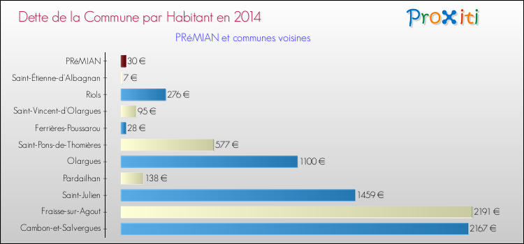 Dette par habitant de la commune en 2014 pour PRéMIAN et les communes proches Comparaison de la dette par habitant de la commune en 2014 pour PRéMIAN et les communes voisines