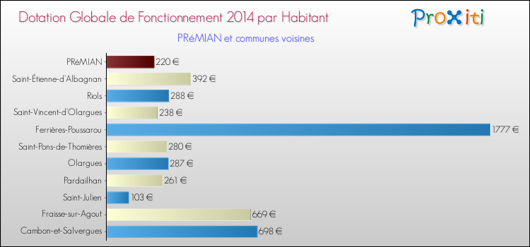 Montant des dotations globales de fonctionnement DGF par Habitant pour PRéMIAN et les communes proches en 2014. Comparaison des des dotations globales de fonctionnement DGF par habitant pour PRéMIAN et les communes voisines en 2014.