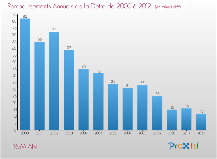 Evolution de l'annuité de la dette pour la commune de PRéMIAN de 2000 à 2012 Annuités de la dette pour PRéMIAN de 2000 à 2012