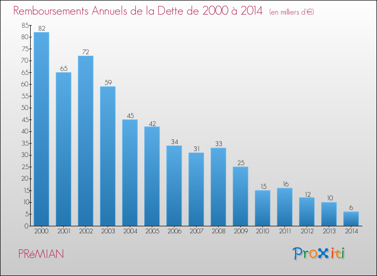 Evolution de l'annuité de la dette pour la commune de PRéMIAN de 2000 à 2014 Annuités de la dette pour PRéMIAN de 2000 à 2014