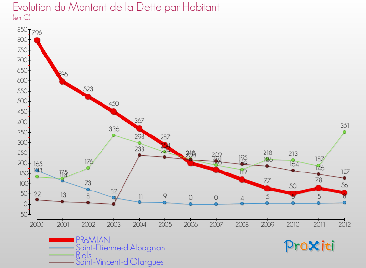 Evolution de la dette par habitant pour la commune de PRéMIAN et les communes proches de 2000 à 2012 Comparaison de la dette par habitant pour PRéMIAN et les communes voisines de 2000 à 2012
