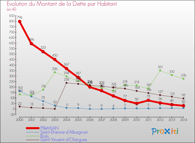 Evolution de la dette par habitant pour la commune de PRéMIAN et les communes proches de 2000 à 2014 Comparaison de la dette par habitant pour PRéMIAN et les communes voisines de 2000 à 2014