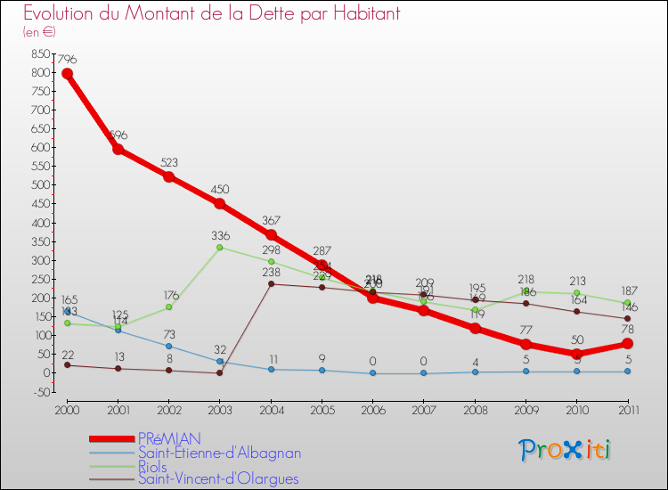 Evolution de la dette par habitant pour la commune de PRéMIAN et les communes proches Comparaison de la dette par habitant pour PRéMIAN et les communes voisines