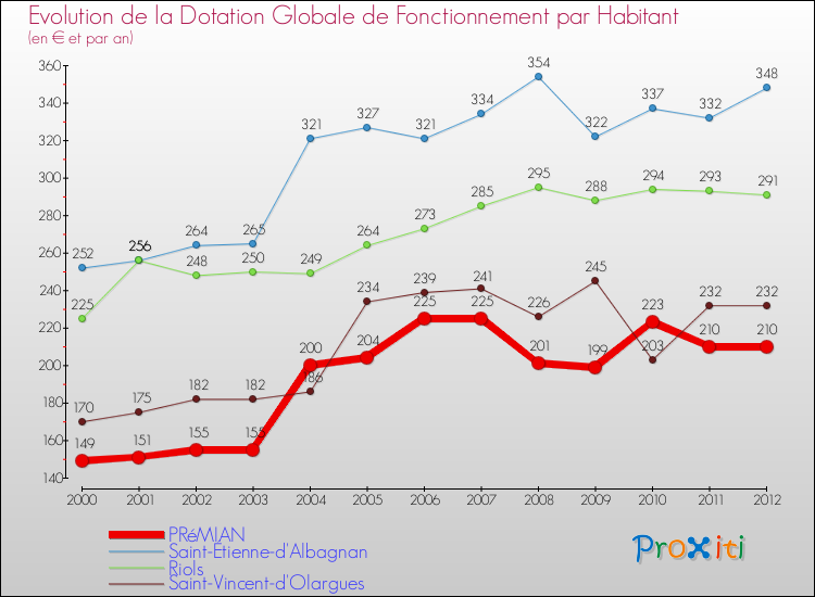 Evolution et montant de la dotation globale de fonctionnement par Habitant pour PRéMIAN et les communes proches Comparaison des dotations globales de fonctionnement par habitant pour PRéMIAN et les communes voisines