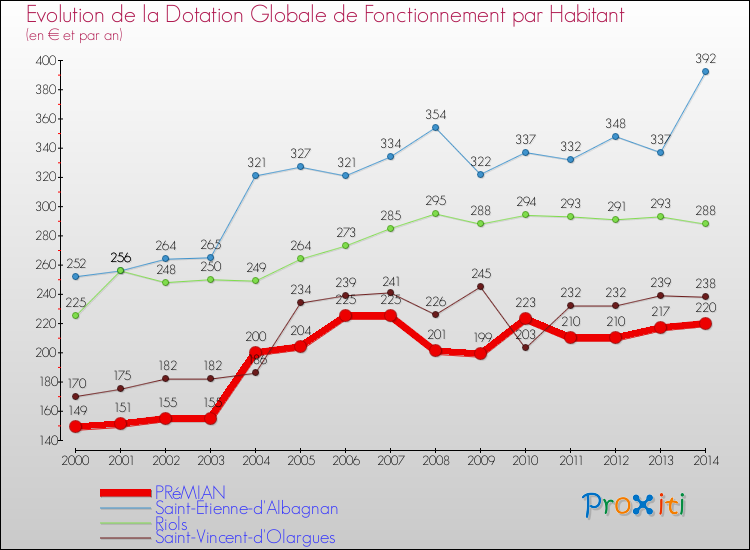 Evolution et montant de la dotation globale de fonctionnement par Habitant pour PRéMIAN et les communes proches de 2000 à 2014. Comparaison des dotations globales de fonctionnement par habitant pour PRéMIAN et les communes voisines de 2000 à 2014.